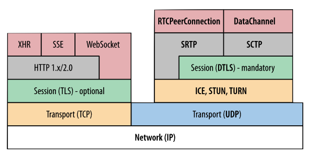 WebRTC protocols and layers