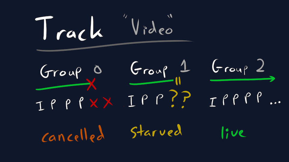 track of groups of frames during congestion