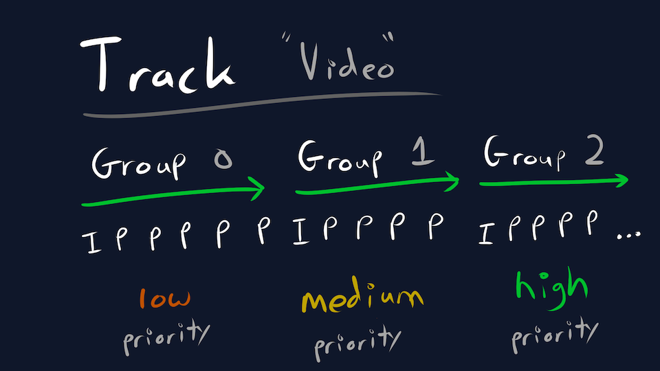 track of groups of frames