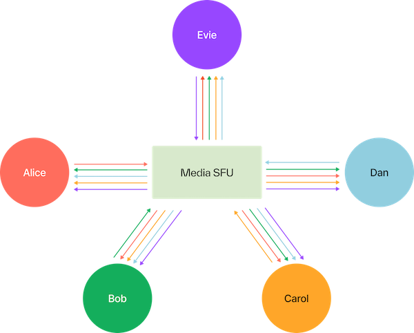 SFU example